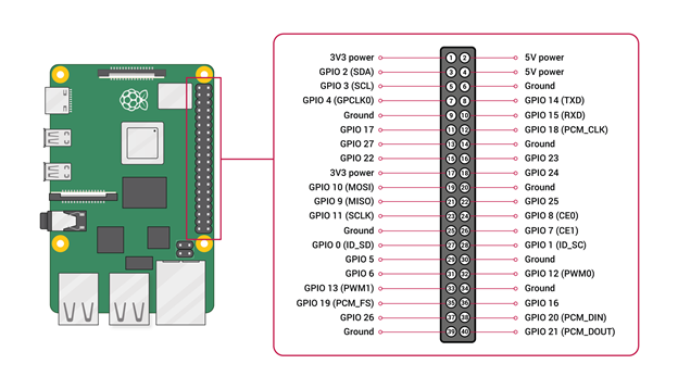 GPIO Chart